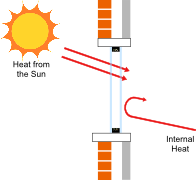 Energy Efficient Glazed Units